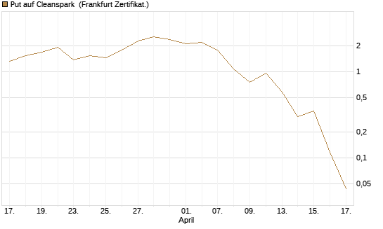 Put auf Cleanspark [Vontobel] Chart