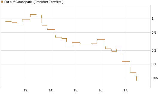 Put auf Cleanspark [Vontobel] Chart