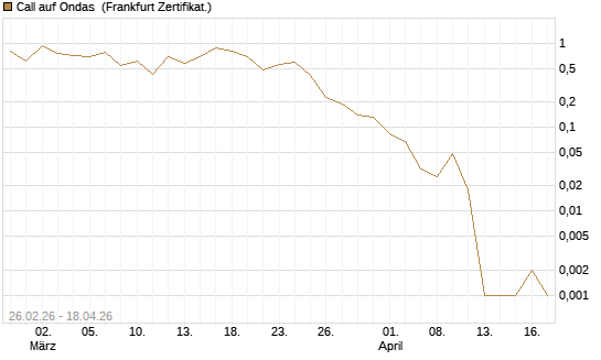 Call auf Ondas [Vontobel] Chart