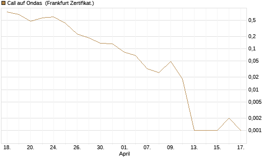 Call auf Ondas [Vontobel] Chart