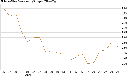 Put auf Pan American Silver [UniCredit Bank GmbH] Chart
