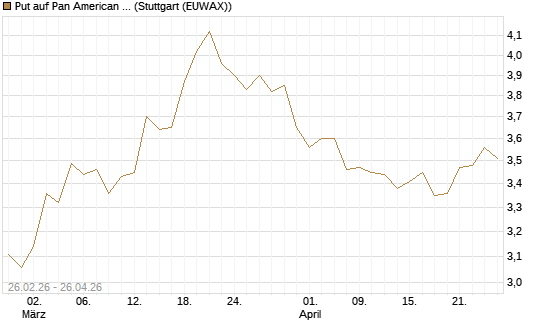 Put auf Pan American Silver [UniCredit Bank GmbH] Chart