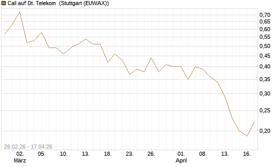 Call auf Dt. Telekom [J.P. Morgan Structured Products B.V.] Chart