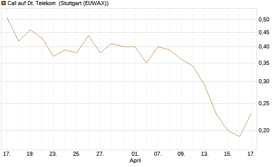 Call auf Dt. Telekom [J.P. Morgan Structured Products B.V.] Chart