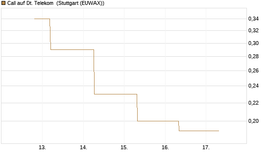 Call auf Dt. Telekom [J.P. Morgan Structured Products B.V.] Chart