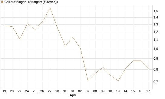 Call auf Biogen [J.P. Morgan Structured Products B.V.] Chart