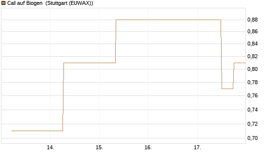Call auf Biogen [J.P. Morgan Structured Products B.V.] Chart
