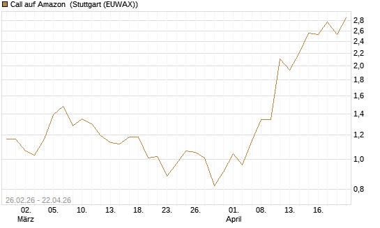 Call auf Amazon [J.P. Morgan Structured Products B.V.] Chart
