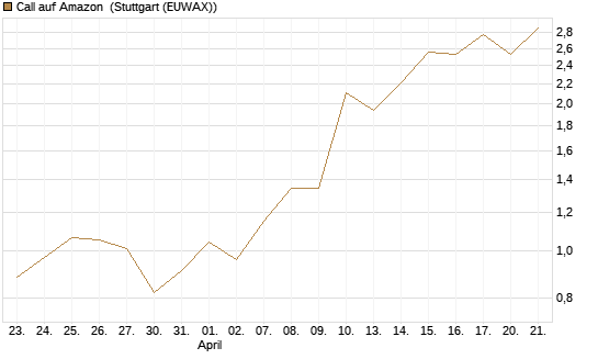 Call auf Amazon [J.P. Morgan Structured Products B.V.] Chart