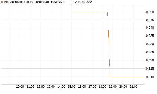 Put auf BlackRock Inc [J.P. Morgan Structured Products B.V.] Chart