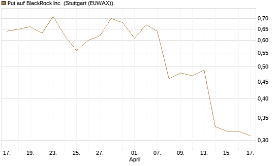 Put auf BlackRock Inc [J.P. Morgan Structured Products B.V.] Chart