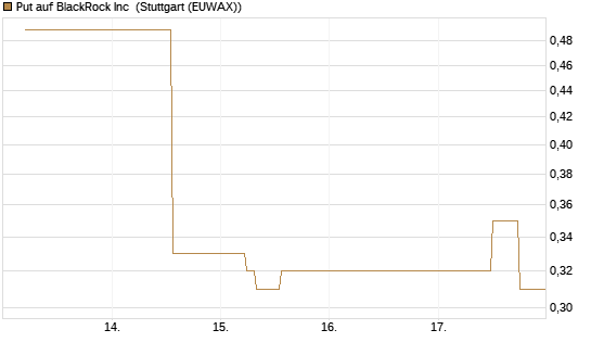 Put auf BlackRock Inc [J.P. Morgan Structured Products B.V.] Chart