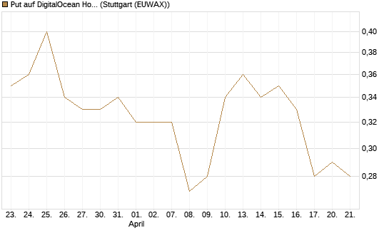 Put auf DigitalOcean Holdings [J.P. Morgan Structured Products B.V.] Chart