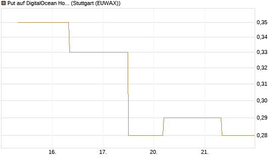 Put auf DigitalOcean Holdings [J.P. Morgan Structured Products B.V.] Chart