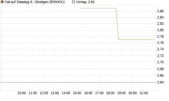 Call auf Datadog A [J.P. Morgan Structured Products B.V.] Chart