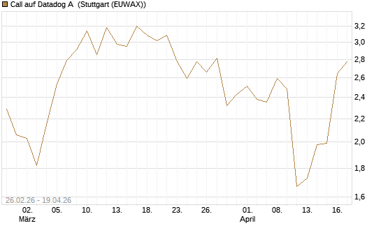 Call auf Datadog A [J.P. Morgan Structured Products B.V.] Chart