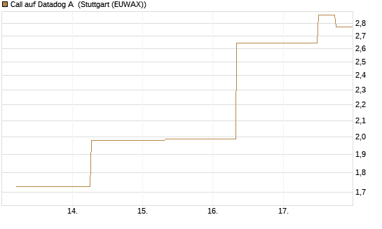 Call auf Datadog A [J.P. Morgan Structured Products B.V.] Chart