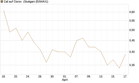 Call auf Clorox [J.P. Morgan Structured Products B.V.] Chart