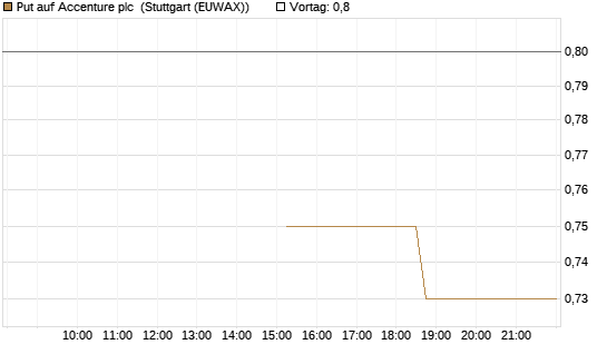 Put auf Accenture plc [J.P. Morgan Structured Products B.V.] Chart
