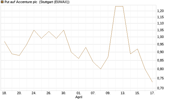 Put auf Accenture plc [J.P. Morgan Structured Products B.V.] Chart