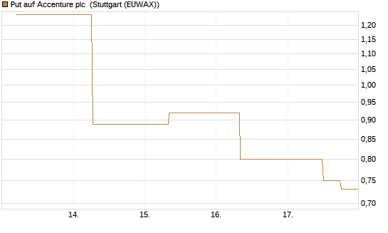 Put auf Accenture plc [J.P. Morgan Structured Products B.V.] Chart