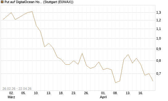 Put auf DigitalOcean Holdings [J.P. Morgan Structured Products B.V.] Chart