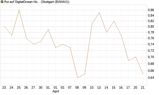 Put auf DigitalOcean Holdings [J.P. Morgan Structured Products B.V.] Chart
