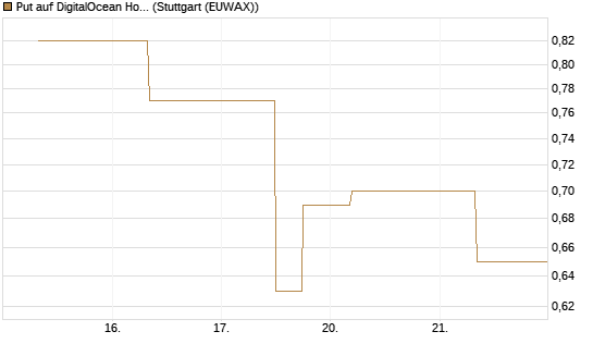 Put auf DigitalOcean Holdings [J.P. Morgan Structured Products B.V.] Chart