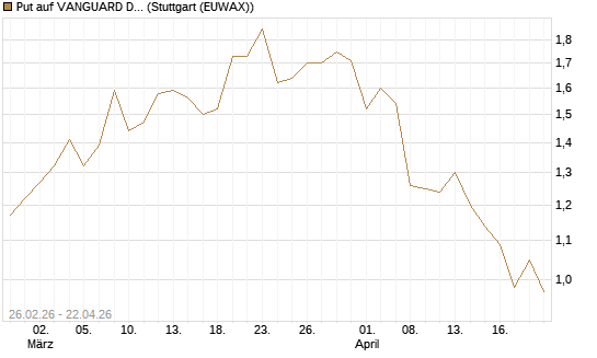Put auf VANGUARD DIVIDEND APPRECIATION [J.P. Morgan Structured Products B.V.] Chart