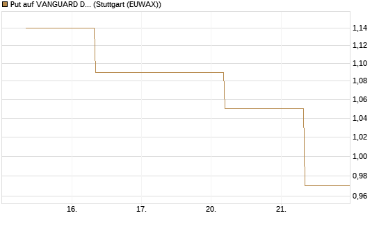 Put auf VANGUARD DIVIDEND APPRECIATION [J.P. Morgan Structured Products B.V.] Chart