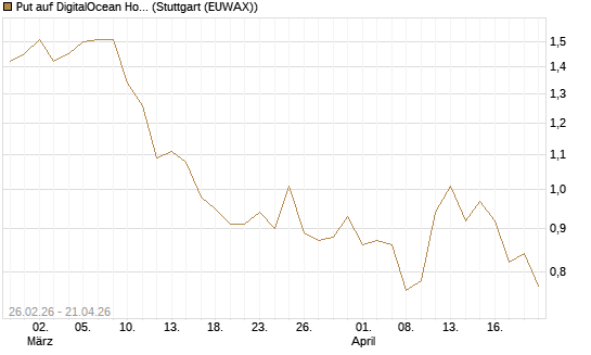 Put auf DigitalOcean Holdings [J.P. Morgan Structured Products B.V.] Chart