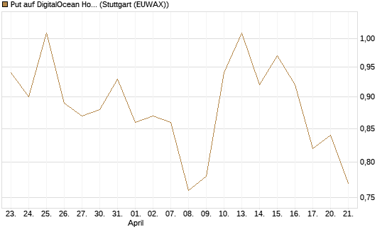 Put auf DigitalOcean Holdings [J.P. Morgan Structured Products B.V.] Chart