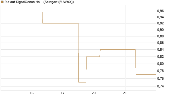 Put auf DigitalOcean Holdings [J.P. Morgan Structured Products B.V.] Chart