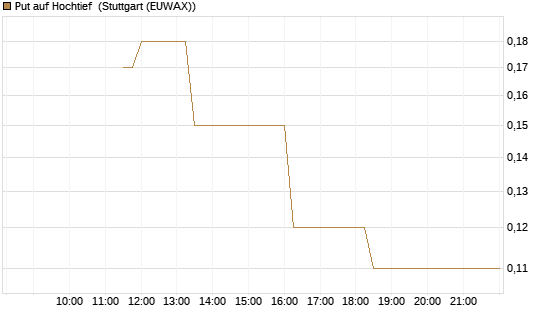 Put auf Hochtief [J.P. Morgan Structured Products B.V.] Chart