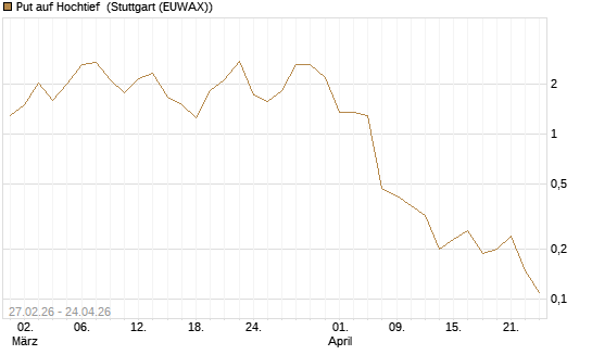 Put auf Hochtief [J.P. Morgan Structured Products B.V.] Chart