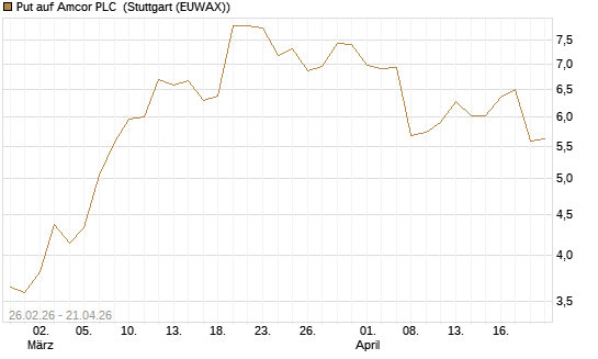 Put auf Amcor PLC [J.P. Morgan Structured Products B.V.] Chart