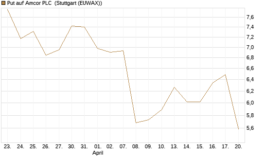 Put auf Amcor PLC [J.P. Morgan Structured Products B.V.] Chart