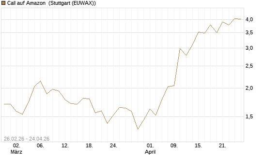 Call auf Amazon [J.P. Morgan Structured Products B.V.] Chart