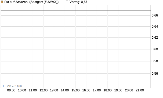 Put auf Amazon [J.P. Morgan Structured Products B.V.] Chart