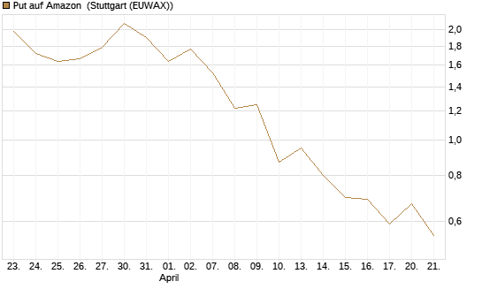 Put auf Amazon [J.P. Morgan Structured Products B.V.] Chart