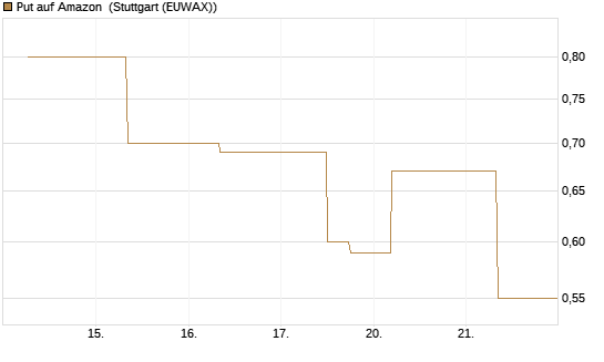 Put auf Amazon [J.P. Morgan Structured Products B.V.] Chart