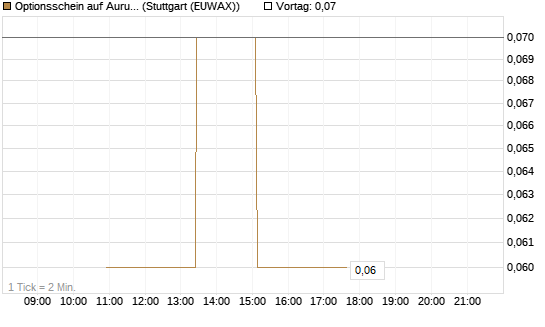 Optionsschein auf Aurubis [Goldman Sachs Bank Europe SE] Chart