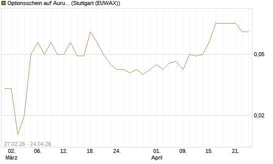 Optionsschein auf Aurubis [Goldman Sachs Bank Europe SE] Chart