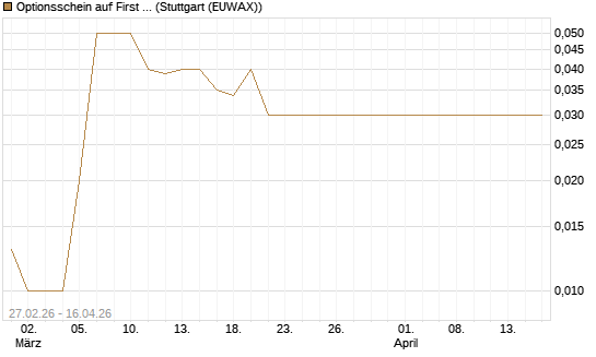 Optionsschein auf First Solar [Goldman Sachs Bank Europe SE] Chart