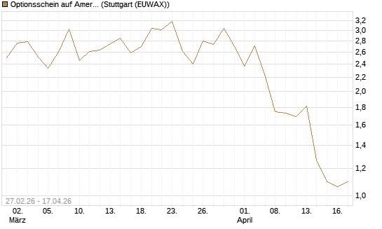 Optionsschein auf American Express [Goldman Sachs Bank Europe SE] Chart