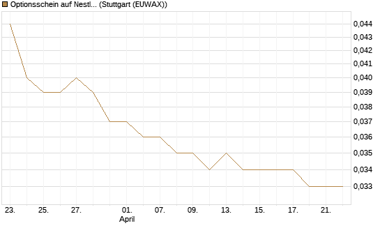 Optionsschein auf Nestle [Goldman Sachs Bank Europe SE] Chart