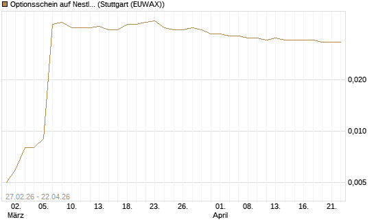 Optionsschein auf Nestle [Goldman Sachs Bank Europe SE] Chart