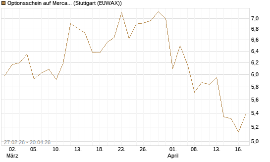 Optionsschein auf MercadoLibre [Goldman Sachs Bank Europe SE] Chart