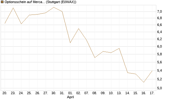 Optionsschein auf MercadoLibre [Goldman Sachs Bank Europe SE] Chart