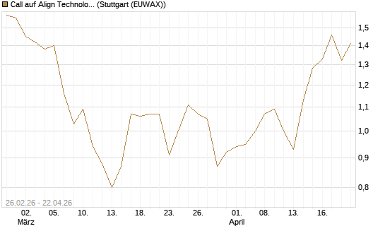 Call auf Align Technology [J.P. Morgan Structured Products B.V.] Chart